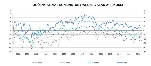 Koniunktura przemysłowa X 2013