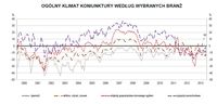  Ogólny klimat koniunktury według branż