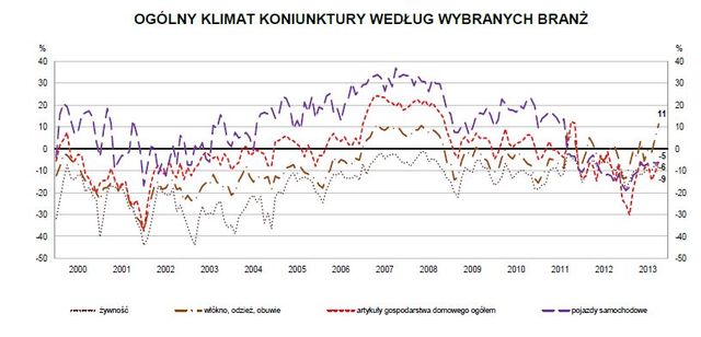 Koniunktura przemysłowa X 2013