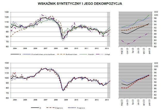 Koniunktura przemysłowa X 2013