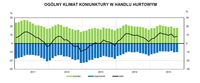  Ogólny klimat koniunktury w handlu hurtowym