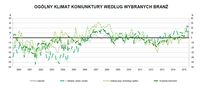 Ogólny klimat koniunktury w handlu detalicznym wg branż