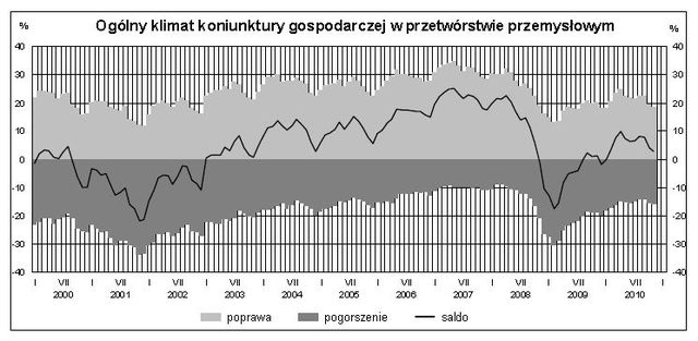 Koniunktura przemysłowa XI 2010