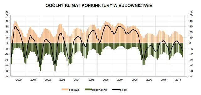 Koniunktura przemysłowa XI 2011