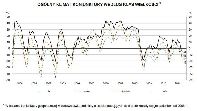 Koniunktura przemysłowa XI 2011