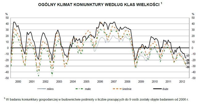 Koniunktura przemysłowa XI 2012