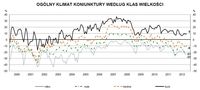 Ogólny klimat koniunktury w handlu wg klas wielkości