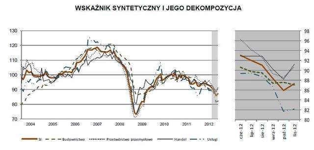 Koniunktura przemysłowa XI 2012