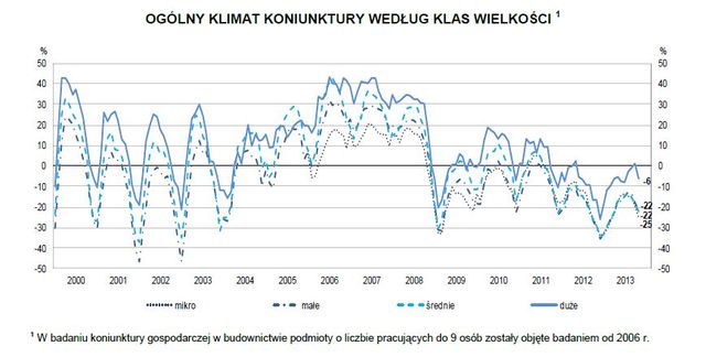 Koniunktura przemysłowa XI 2013