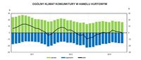  Ogólny klimat koniunktury w handlu hurtowym