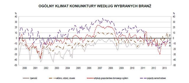 Koniunktura przemysłowa XI 2013