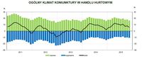 Ogólny klimat koniunktury w handlu hurtowym