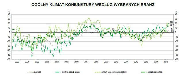 Koniunktura przemysłowa XI 2015