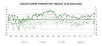  Ogólny klimat koniunktury w handlu detalicznym wg klas wielkości