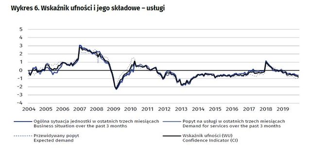 Koniunktura przemysłowa XI 2019. Lepiej w handlu detaliczym