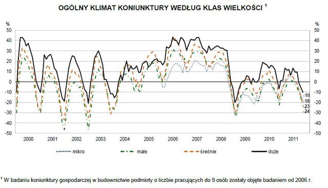 Koniunktura przemysłowa XII 2011