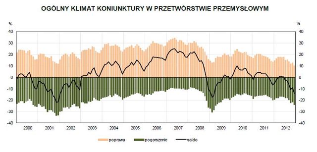 Koniunktura przemysłowa XII 2012