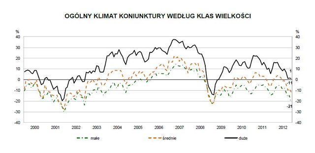 Koniunktura przemysłowa XII 2012