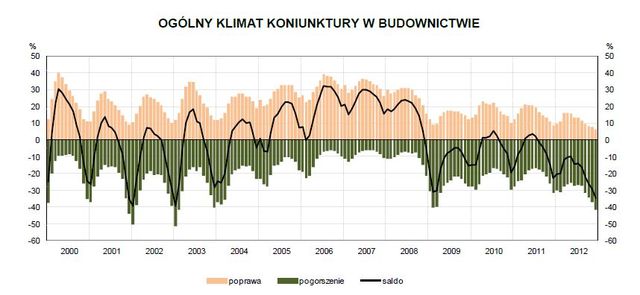 Koniunktura przemysłowa XII 2012