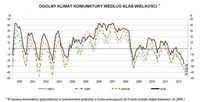 Ogólny klimat koniunktury w budownictwie wg klas wielkości
