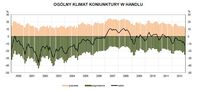 Ogólny klimat koniunktury w handlu