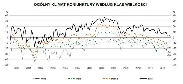 Koniunktura przemysłowa XII 2012