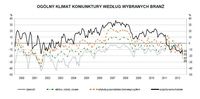 Ogólny klimat koniunktury według branż