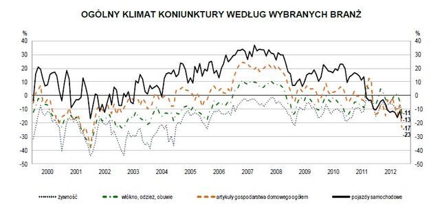 Koniunktura przemysłowa XII 2012