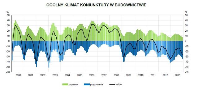 Koniunktura przemysłowa XII 2013