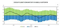 Ogólny klimat koniunktury w handlu hurtowym