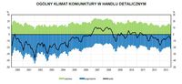 Ogólny klimat koniunktury w handlu detalicznym