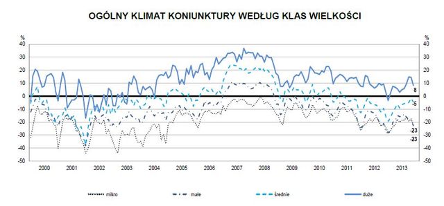 Koniunktura przemysłowa XII 2013