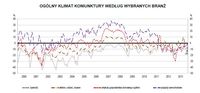 Ogólny klimat koniunktury według branż