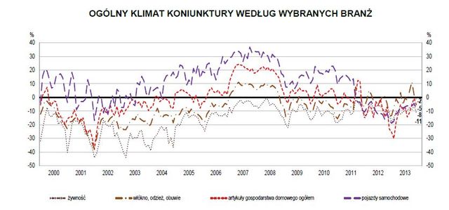 Koniunktura przemysłowa XII 2013