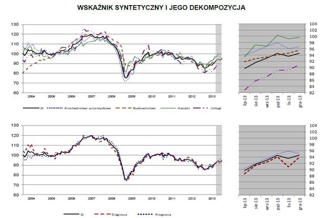 Koniunktura przemysłowa XII 2013