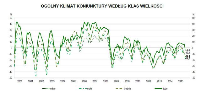 Koniunktura przemysłowa XII 2015