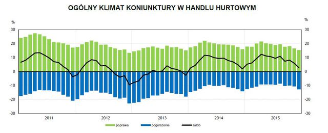 Koniunktura przemysłowa XII 2015