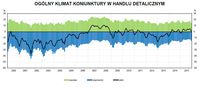 Ogólny klimat koniunktury w handlu detalicznym