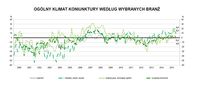 Ogólny klimat koniunktury w handlu detalicznym wg branż