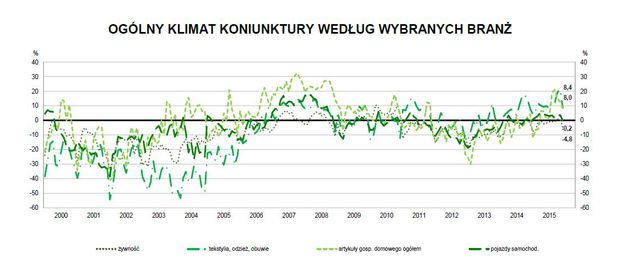 Koniunktura przemysłowa XII 2015