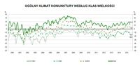 Ogólny klimat koniunktury w handlu detalicznym wg klas wielkości