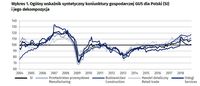 Ogólny wskaźnik syntetyczny koniunktury gospodarczej GUS dla Polski (SI)