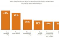 Hipermarkety w oczach klientów