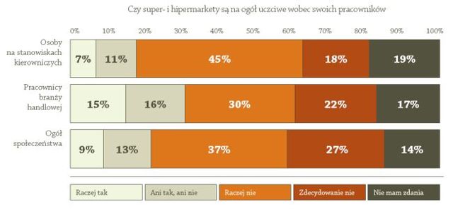 Hipermarkety w oczach klientów