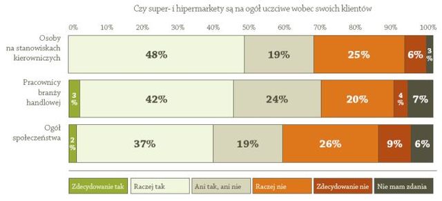 Hipermarkety w oczach klientów