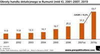 Obroty handlu detalicznego w Rumunii (mld euro), 2001-2007, 2010