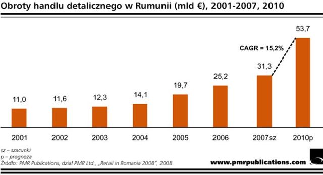 Rośnie rumuński rynek detaliczny