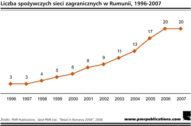 Rośnie rumuński rynek detaliczny