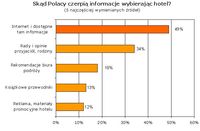 Skąd Polacy czerpią informacje wybierając hotel?
