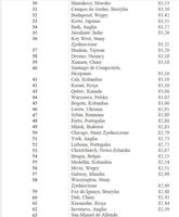 Ranking baz hotelowych, miejsca 30 - 63
